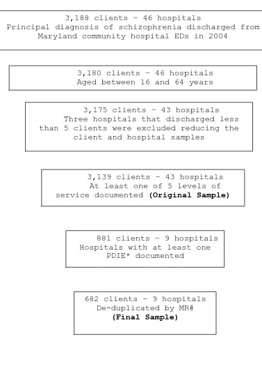 Figure 2. Graphic depiction of determination of sample, * psychiatric diagnostic 