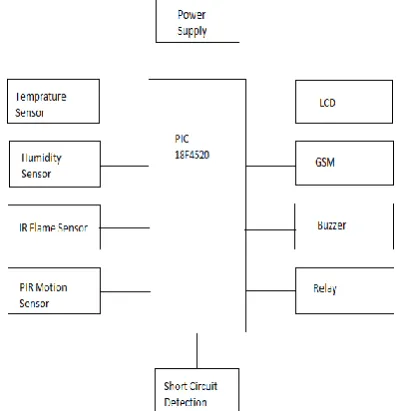 Fig. 1. Block Diagram for system of record Room(Transmitter) 