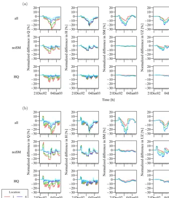 Figure 8. Scaled difference between the ensemble mean for the three partitioned update schemes and the control run without data assimilationat four gauging locations (shown by different colours) within the Upper Ourthe catchment using the AEnKF with (a) W 