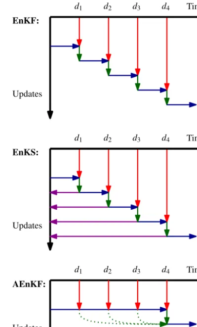 Figure 1. Illustration of the model updating procedure for theensemble Kalman ﬁlter (EnKF), the ensemble Kalman smoother(EnKS), and the asynchronous ensemble Kalman ﬁlter (AEnKF).The horizontal axis stands for time, observations (d1, d2, d3, d4) aregiven a