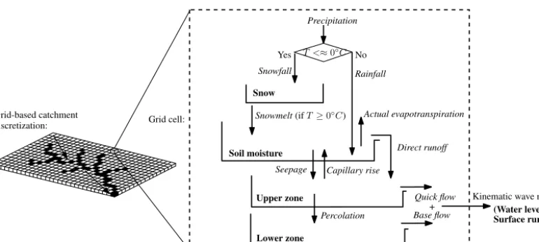 Figure 3. Left: catchment discretization using a grid-based approach including the channel delineation
