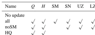 Figure 4. Discharge ensemble forecasts (grey lines) and observa-tions (points) at four locations (gauges 1, 3, 5, 6; see Fig