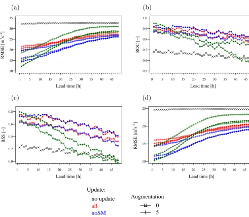 Figure 7. (a)G1520 Root-mean-square error (RMSE),25G 30G GG G3540 (b)45 relative operating characteristic (ROC), and (c) Brier skill score (BSS) at Tabreux(gauge 1) for different discharge observation vectors for which different model states are updated and with different lengths of the state