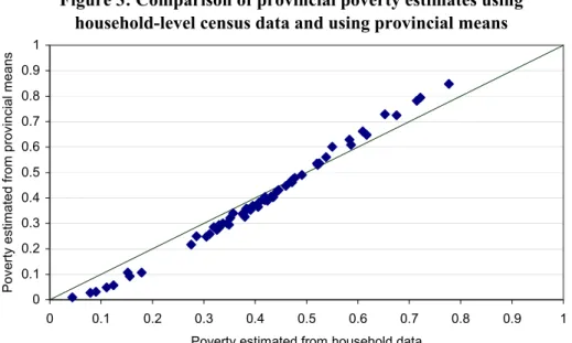 Figure 3: Comparison of provincial poverty estimates using  household-level census data and using provincial means