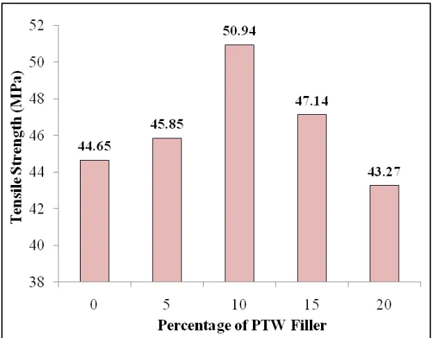 Figure 3. Effect of PTW content on the Tensile Strength of neat Epoxy 