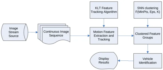 Figure 3-1: Proposed KLT-SNN approach. 