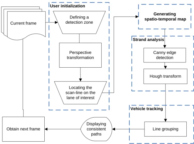 Figure 3-5: Flow chart of the ST-map algorithm (Malinovskiy et al., 2008). 