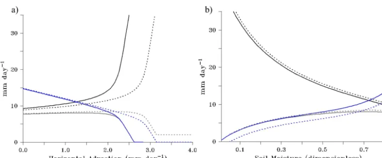 Figure 9. Large-scale irrigation impacts on prototype hydroclimate. (a) Ep (black), E (gray), and P (blue) for the baseline (solid curves)and I = 2 mmday−1 large-scale irrigation scenario (dotted curves), plotted with respect to horizontal moisture advecti