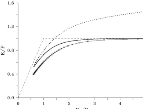 Figure 10. Comparison of Budyko curves for the baseline (solid)and I = 2 mmday−1 (dotted) conﬁgurations