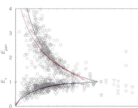 Figure 1. Complementary relationship in the baseline conﬁguration. (a) Potential evapotranspiration (Ep; black), evapotranspiration (E;gray), and precipitation (P; blue) as functions of soil moisture (w)