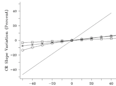 Figure 4. Parameter sensitivity of the complementary relationshipslope. Results shown are for varying the slope of the saturation-speciﬁc humidity with respect to temperature (no symbols), surfacedrag coefﬁcient (circles), surface cloud radiative forcing (stars), andconvective adjustment timescale (squares).
