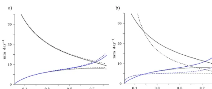 Figure 5. Comparison of prototypeﬁxed (a) surface temperature Ts and (b) surface air humidity qa for the baseline (black), ﬁxed β (gray), and Ep (blue) conﬁgurations of the prototype