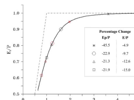 Figure 7. Differences in Ep (black), E (gray), and P (blue) for a+2 K warming relative to the baseline conﬁguration as functionsof soil moisture in the baseline conﬁguration