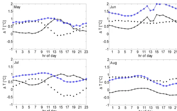 Figure 13. Differences in daily mean soil temperature (averaged over the six lysimeters), a nearby SoilNet device (SN30), and the mean ofall available SoilNet devices located at the study site.