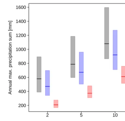 Figure 8. Annual maximum precipitation summed over all eightstations and over consecutive days