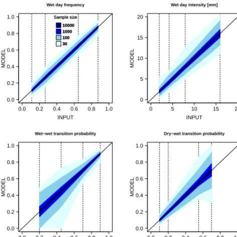 Figure 2. Reproduction of average wet day frequency (wdf), meanwet day intensity (wdi), wet–wet transition probability (p11) anddry–wet transition probability (p01) for the four idealised climateregimes ranging from very dry (left) to very wet (right) as i