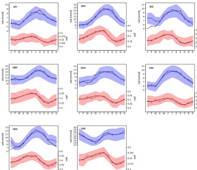 Figure 4. Observed and modelled monthly mean wet day intensity (blue) and frequency (red) at eight stations during 1961–2011