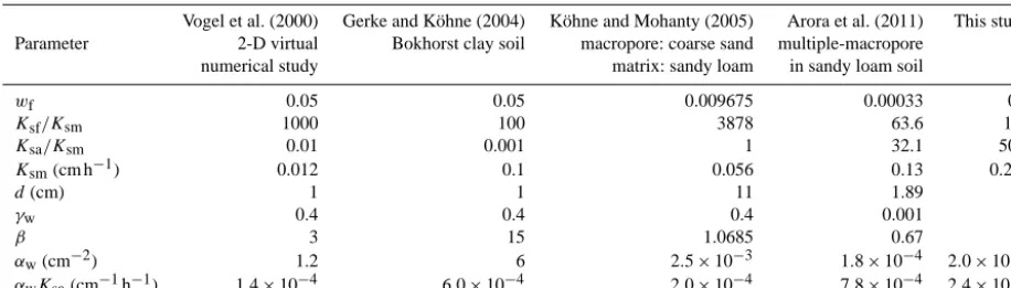 Table 2. Parameters setting of water exchange coefﬁcients in different literature.