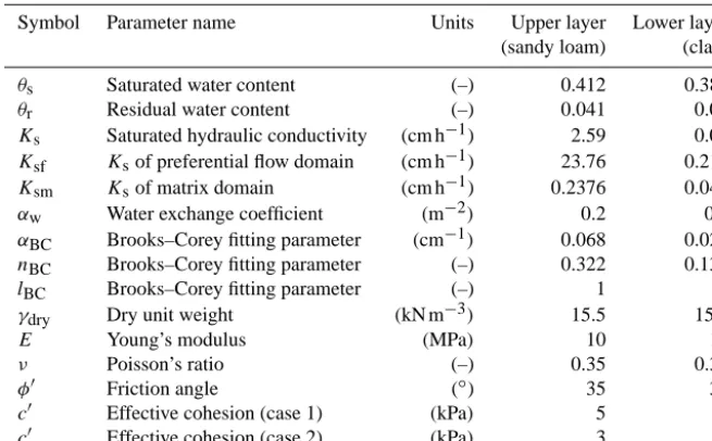 Table 1. Summary of parameters.