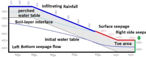 Figure 3. Flow component and water balance of study area.