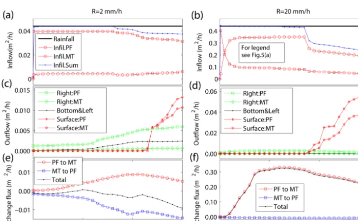Figure 4. Integrated ﬂuxes for single-permeability model and 2 mmh−1 (left panels) and 20 mmh−1 (right panels) rainfall