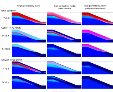 Figure 6. Storage increase of single-permeability model and dual-permeability model.