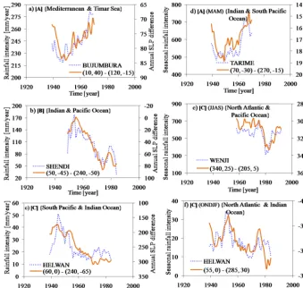 Figure 7. Annual SLP differences and rainfall at selected stations of the different groups A–C for a time slice of 5 years; the group labels are{ }in [ ]