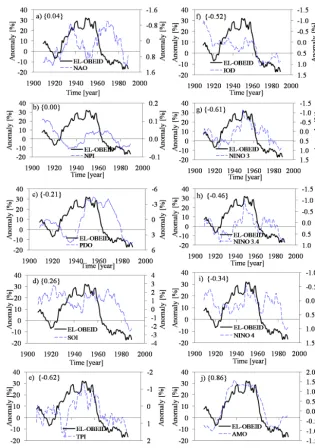 Figure 8. QPM results for annual rainfall and climate indices; the correlation coefﬁcient between the two curves of each chart is labeled in{ }.