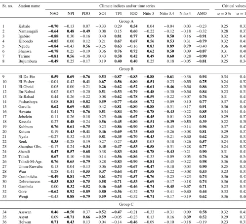 Table 4. Correlation between QPM results for annual rainfall and climate indices over the periods 1935–1970 (for group A), 1954–1992 (forgroup B) and 1945–1985 (for group C).