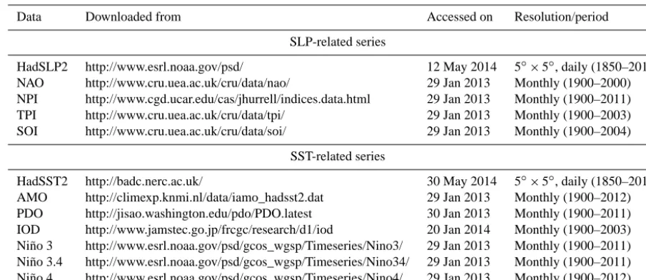 Table 2. Overview of SLP, SST and related time series.