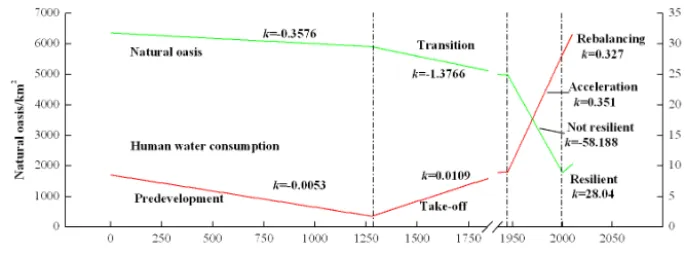 Figure 6. The development stages of evolutionary processes of human–water relationships.
