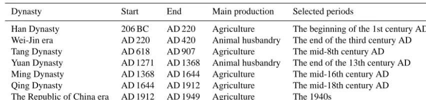 Table 1. Seven periods selected in the past 2000 years.