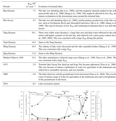 Table 2. The input volumes of water to the terminal lakes (Rout) and evolution of the terminal lakes in historical periods.