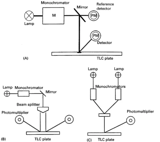Figure 2 Scanning modes: (A) single beam; (B) single wavelength, double beam in space; (C) dual wavelength, single beam in time