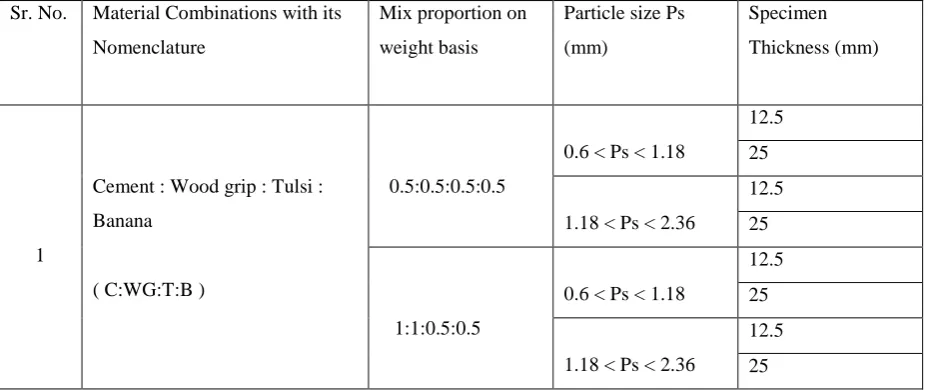 Table 1: Material combinations and their mix proportions used for specimen preparation 