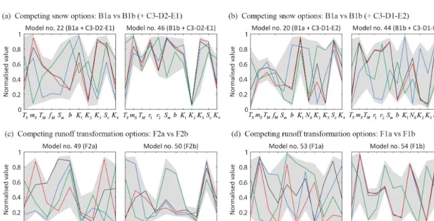 Figure 6. Projections of the Pareto fronts of model hypotheses (a) no. 49 (A1-B1c-C1-D1-E1-F2a) and (b) no
