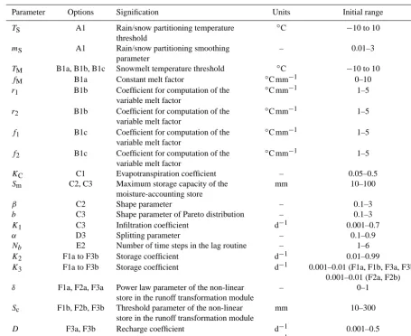 Table 3. Coordinates of the cluster centroids in the four-dimensional (4-D) space of performance measures
