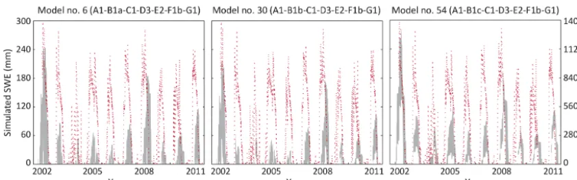 Figure 8. Comparison of MODIS-based SCA data (red dashed lines) with the snow water equivalent (SWE) simulations (shaded areas) ofmodel nos