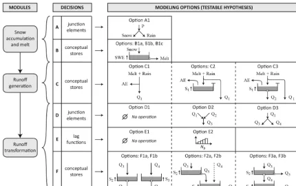 Figure 3. Overall architecture (modules), decision tree and available modelling options of the modular multiple-hypothesis framework (P:catchment-averaged daily precipitation; SWE: snow water equivalent; AE: catchment-averaged daily actual evapotranspiration; Sjj ∈ [1,5]:state variables of the conceptual stores; Qjj ∈ [1,5]: water ﬂuxes between the model components).