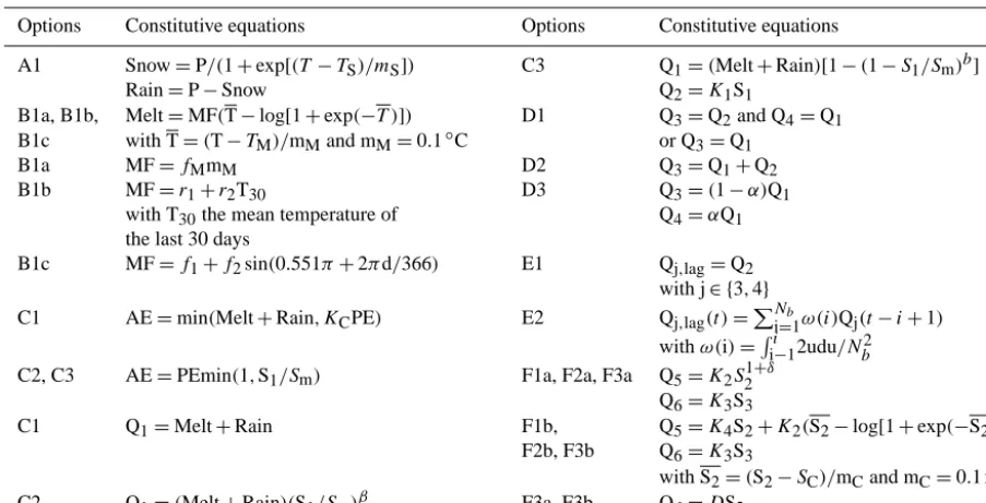 Table 1. Constitutive equations of ﬂuxes between the various components of the modelling options described in Fig
