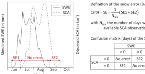 Figure 4. Description of the snow error criterion. The overall snowerror (SE) can be described as a sum of two terms, SE1 and SE2,whose values are given by a confusion matrix