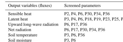 Table 2. Screened parameters of CoLM in A’rou Station (Li et.al.,2013).
