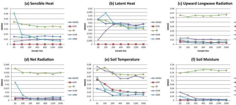 Figure 1. Inter-comparison of ﬁve surrogate modeling methods: error of training set.
