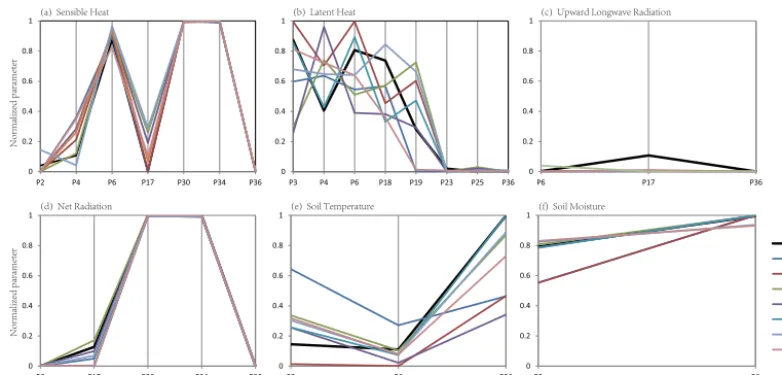 Figure 3. Single-objective optimization result: optimal parameters.