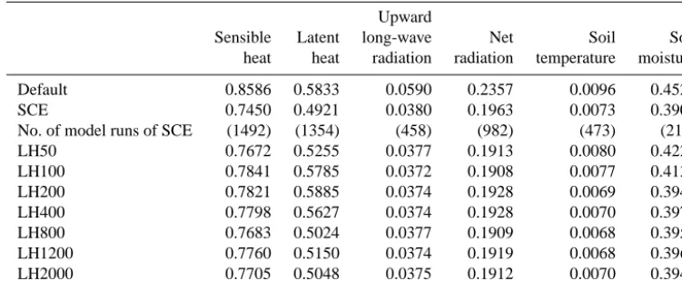 Table 3. The NRMSE between simulated and observed outputs after single-objective optimization.