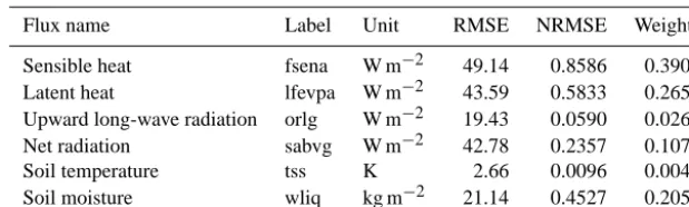 Table 4. Weights assigned to each output variables (weighting system case 1).