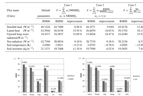 Table 5. Inter-comparison of different weighting systems.