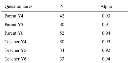 Table 2. Alpha value for the questionnaires. 
