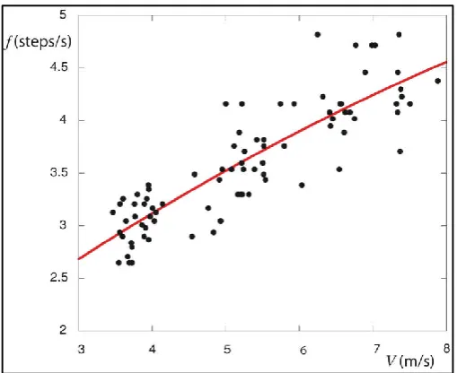 Fig. 1. Step frequency as a function of running speed; data from Teeple (1968), and quadratic curve  