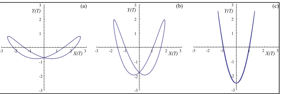 Fig. 4. Lissajous figures for projection of head motion in coronal plane for (a)  